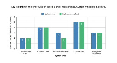 Bar chart comparing upfront cost and maintenance effort for custom vs off-the-shelf CRM and ERP software systems.