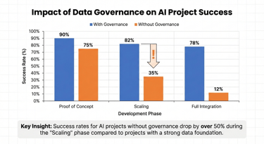 Impact of Data Governance on AI project success Graph