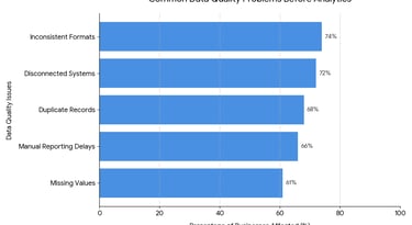 Bar chart showing common data quality problems affecting businesses, with inconsistent formats at 74%.