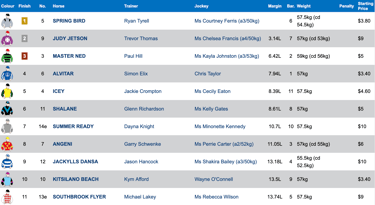 Race 1 Results