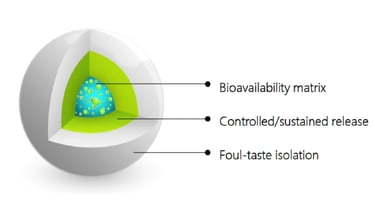 Innovative microencapsulation technique for improving solubility and bioavailability