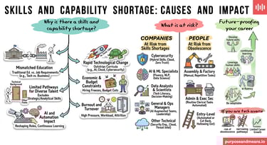 Skills and capability shortage