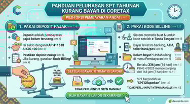 Infografis panduan cara bayar SPT Tahunan Kurang Bayar di Coretax dari daunsirih.com.