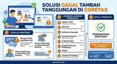 Infografis panduan langkah demi langkah solusi gagal tambah tanggungan di Coretax