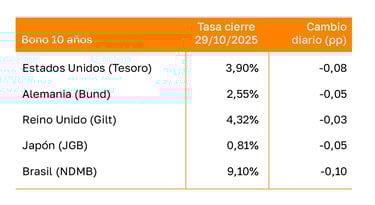 Tabla con valor de bonos soberanos, cierre del 29/10/2025