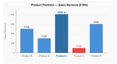 Figure 4 — Bar chart showing sales revenue by product.