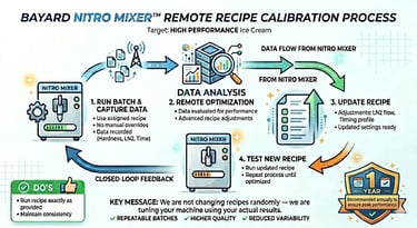 LN2 Ice Cream Remote Support