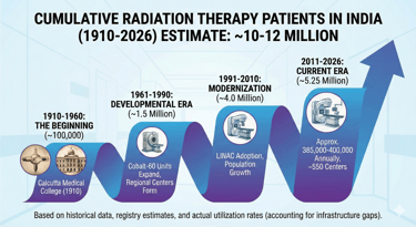 Timeline of cumulative radiation therapy patients in India from 1910 to 2026 showing growth of cancer treatment