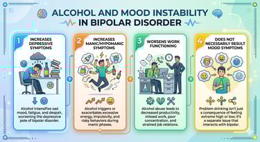Infographic showing how alcohol affects bipolar disorder by increasing depression and manic symptoms.