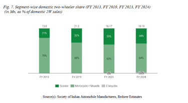 segment wise sales E 2wh_ola electric business analysis
