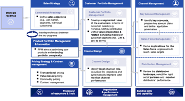 Commercial Excellence levers
