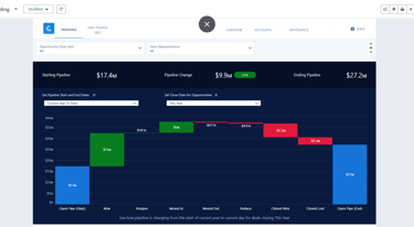Growth in sales opportunity pipeline