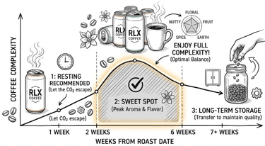 Coffee freshness chart showing the flavor sweet spot for RLX coffee cans from roast date to storage.