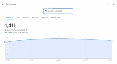 Google Business Profile Optimization and Management | M Squared Digital