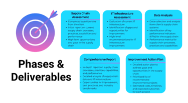 Supply chain assessment phases & deliverables