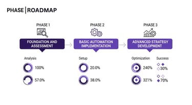 A 3-phase roadmap showing milestones for a marketing automation implementation.