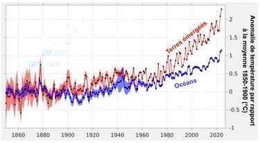 Évolution de la température globale depuis 1850 en séparant les terres et les océans