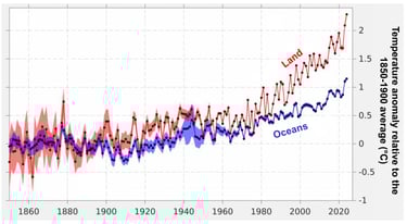 Changes in global temperature since 1850, separating land and oceans