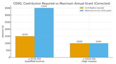 Shows how much CDSG you will receive based on contribution amount and income