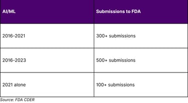 FDA AI Submission Growth