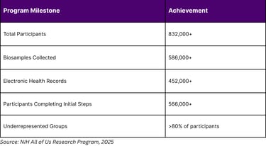 Growth Trajectory of Precision Medicine Initiatives