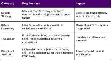Key FDA Guidance Provisions for Radiopharmaceutical Development