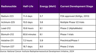 Leading Alpha-Emitting Radionuclides in Clinical Development