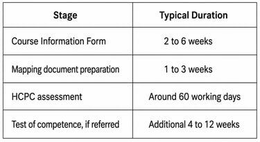 Timeline for Dietitian HCPC Registration