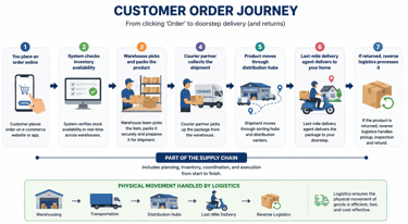Customer order journey visually explained
