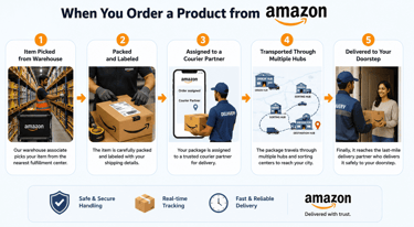 Visual representation of how your amazon order arrives