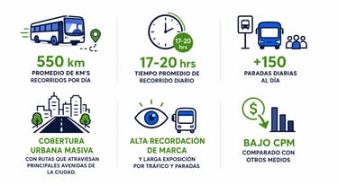Infographic showing transit advertising benefits: 550km daily travel, 17-20 hours exposure, and high brand recall.