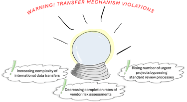 Combinations of lead indicators