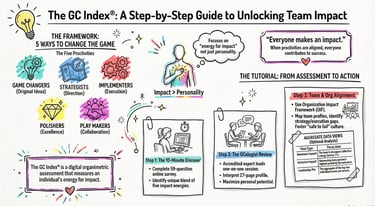 Illustrated infographic of The GC Index framework explaining team impact through five proclivities and assessment steps.