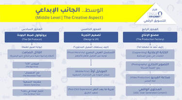هرم DM Mindset للتسويق الرقمي | الوسط .. الجانب الإبداعي