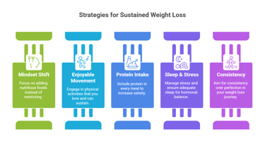 a diagram for strategies for sustained weight loss