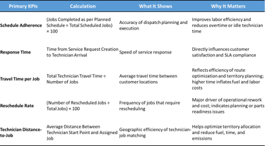 Dispatcher Dashboard including schedule adherence, response time, travel time per job KPI