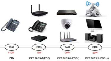 PoE standards
