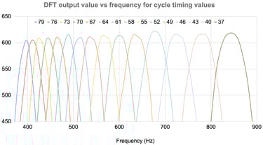 DFT output vs frequency for each timing cycle