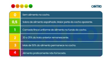 Planilha de Cocho, Escore de Cocho, Leitura de Cocho