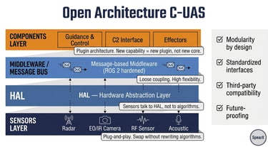 Diagram of Open Architecture C-UAS showing sensor layers, HAL, and message-based middleware for drone defense.