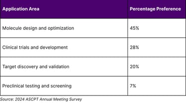 Clinical Pharmacology Community AI Priorities (Next 5-10 Years)