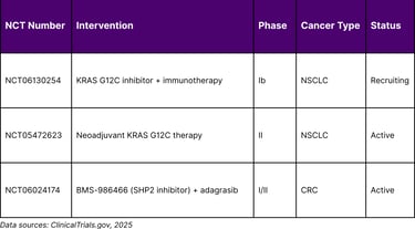 Select KRAS Inhibitor + Immunotherapy Combination Trials