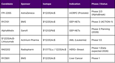 Status of Lead Targeted Alpha Therapy Candidates (February 2026)