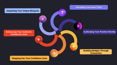 The 6 Steps of the Confidence Code