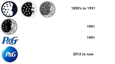 Proctor And Gamble Logo Evolution from 1860's to present
