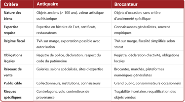 Tableau récapitulatif antiquaire vs brocanteur