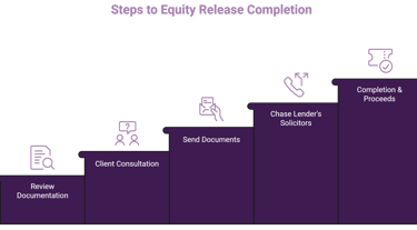 Equity Release Process