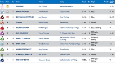 Race 5 Results