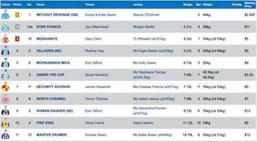 Race 7 Results