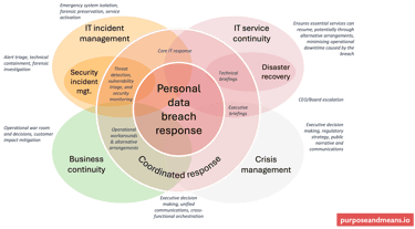 Personal data breach response